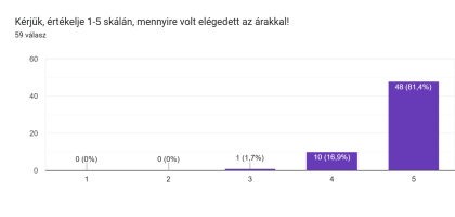 Elégedett az árakkal? -